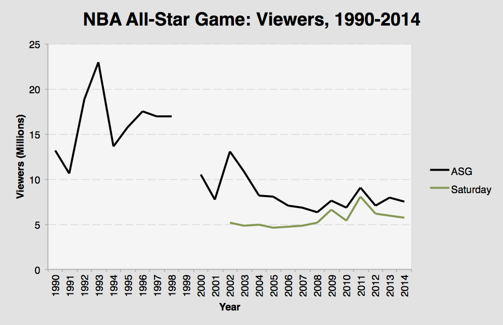 All-Star Ratings, 1990-2014