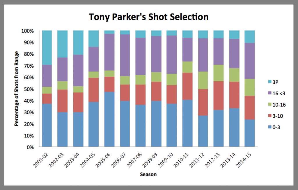 Parker's shot distribution