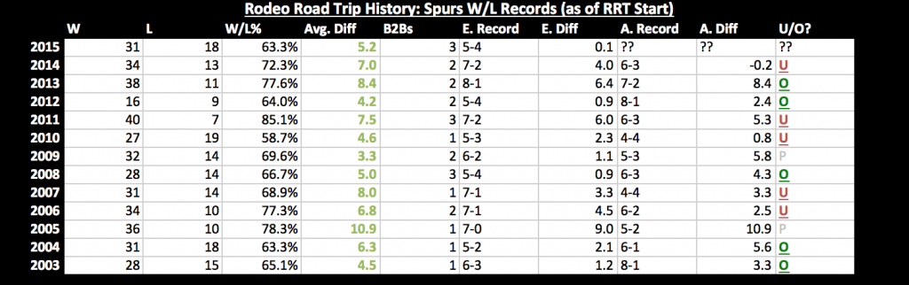 Spurs RRT history